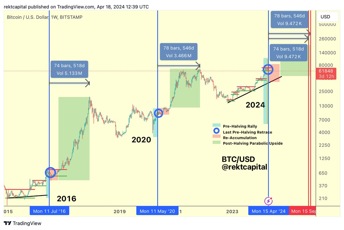 Bitcoin chart shared by RektCapital on X