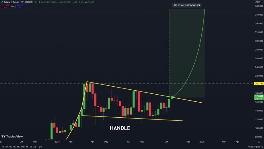 Solana breaking out of Cup & Handle pattern 