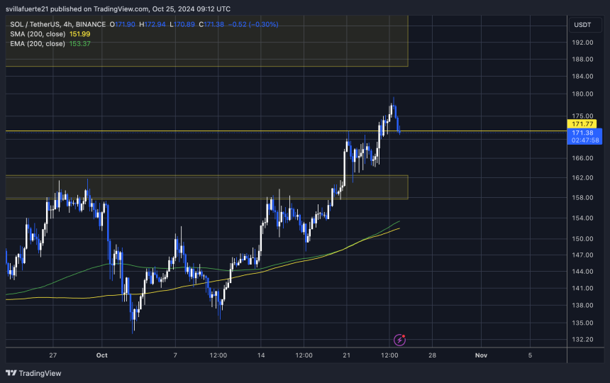 SOL holding strong above $171 