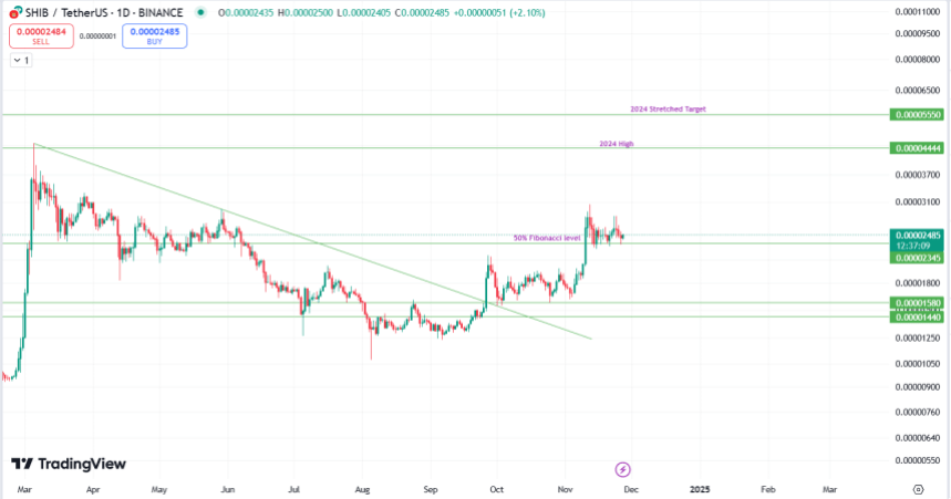 Shiba Inu Price Targets 