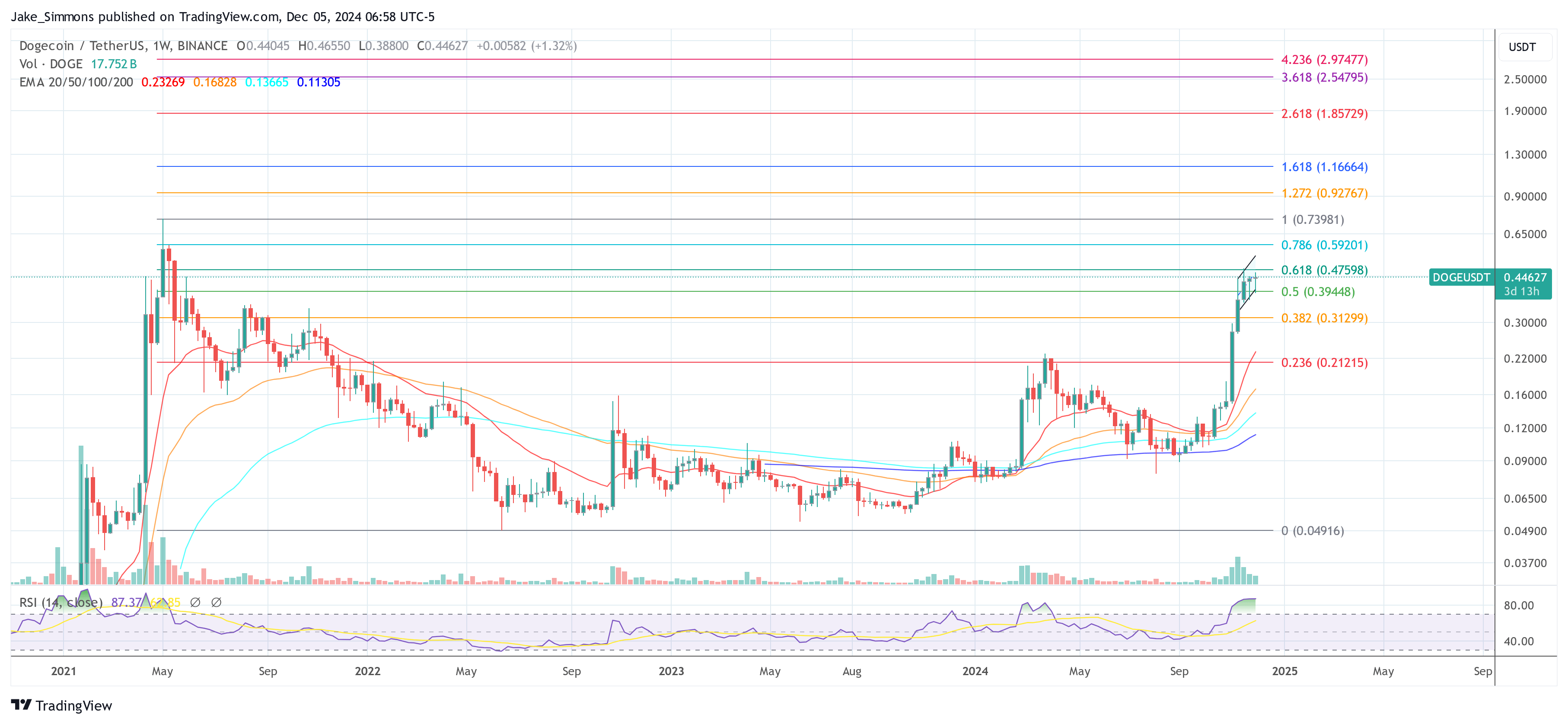 Dogecoin price