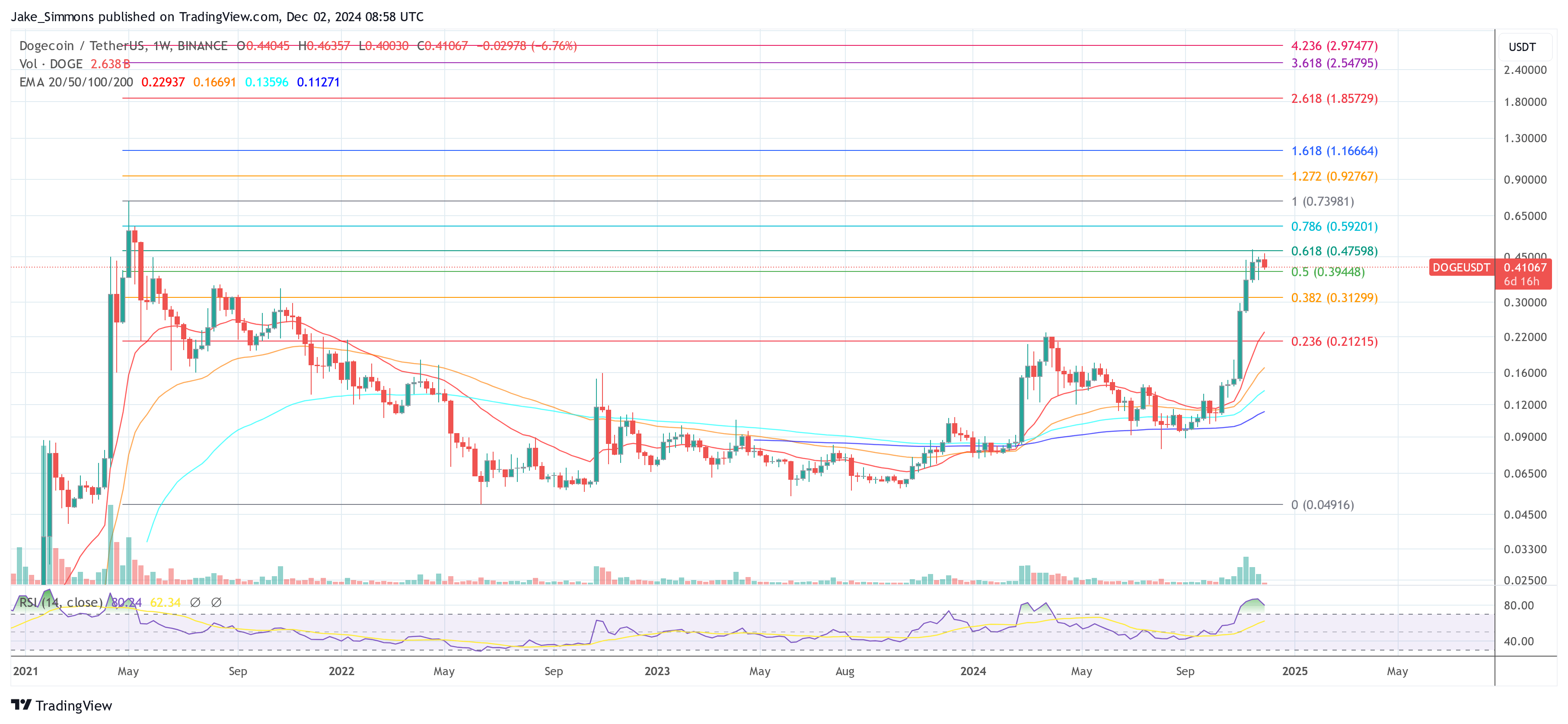 Dogecoin price