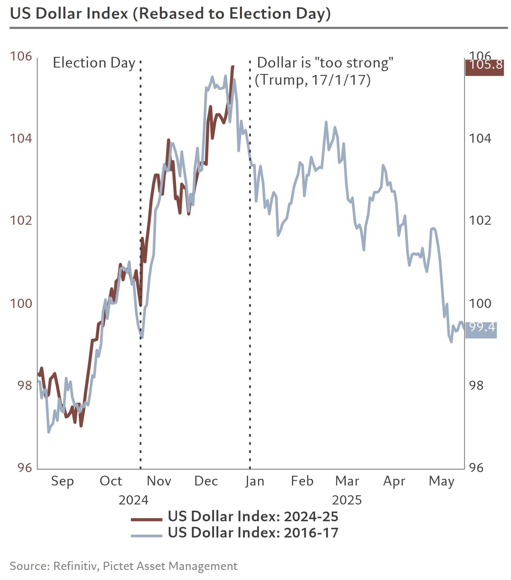 DXY 2017 vs today