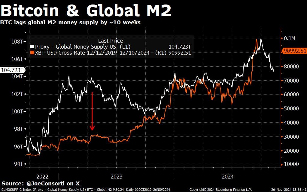 Bitcoin & Global M2