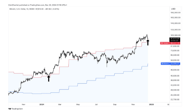 Bitcoin's $178K Target In Sight? Analyst Highlights Jan. 2024 Rally