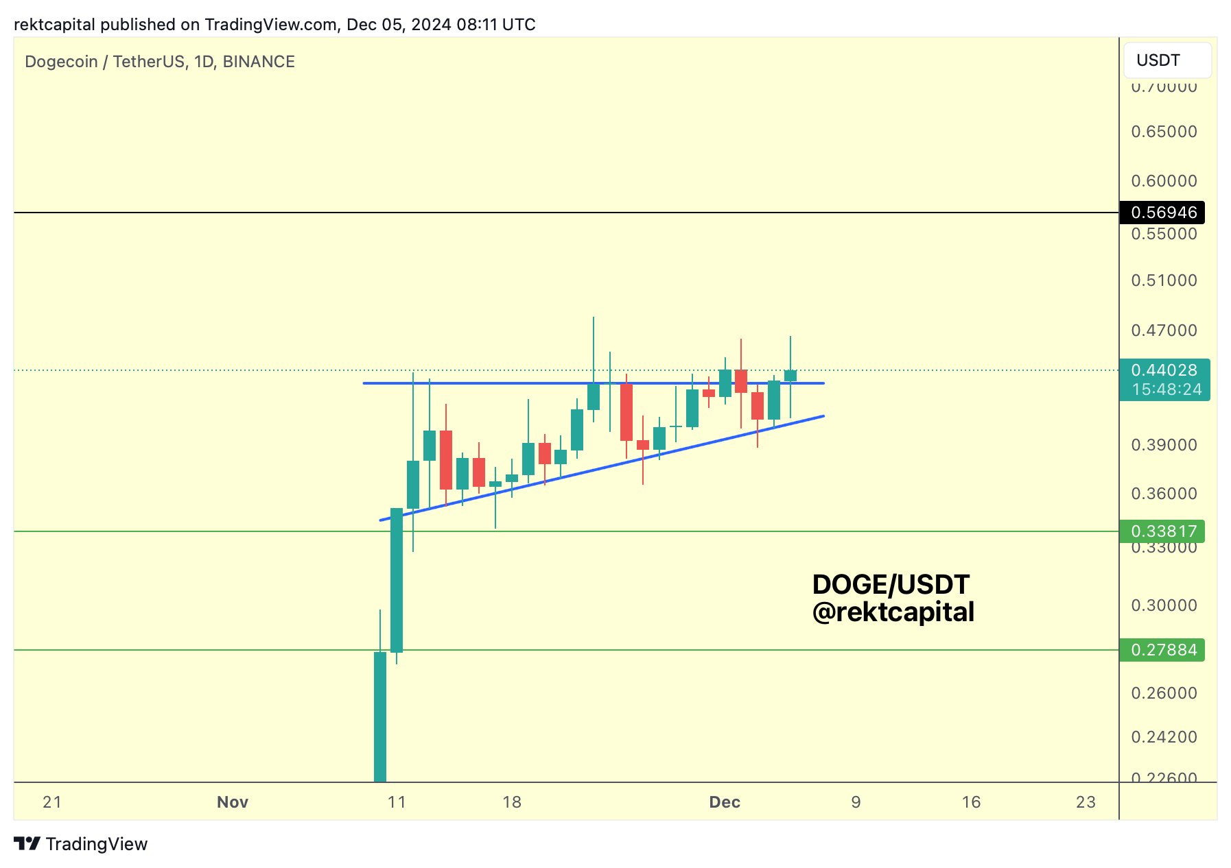 Dogecoin price analysis, 1-day chart